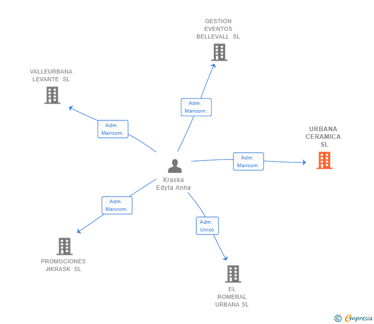Vinculaciones societarias de URBANA CERAMICA SL