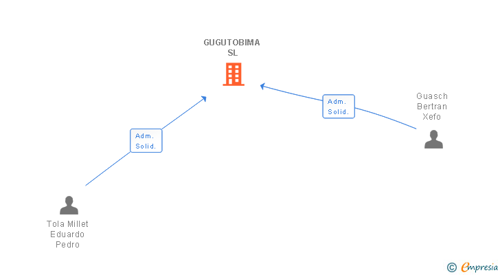Vinculaciones societarias de GUGUTOBIMA SL