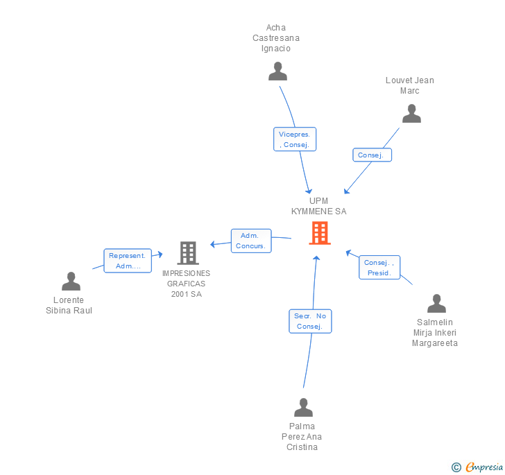 Vinculaciones societarias de UPM KYMMENE SA