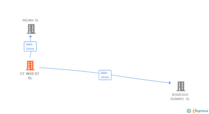 Vinculaciones societarias de CF INVEST SL