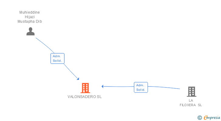 Vinculaciones societarias de VALONSADERO SL