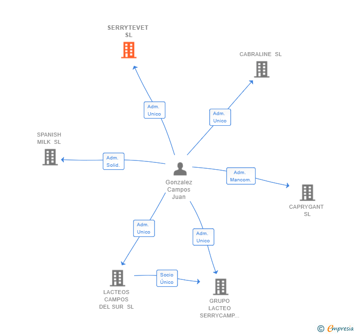 Vinculaciones societarias de SERRYTEVET SL