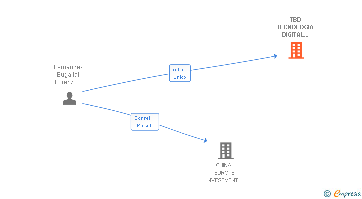 Vinculaciones societarias de TBD TECNOLOGIA DIGITAL EDUCATIVA SL
