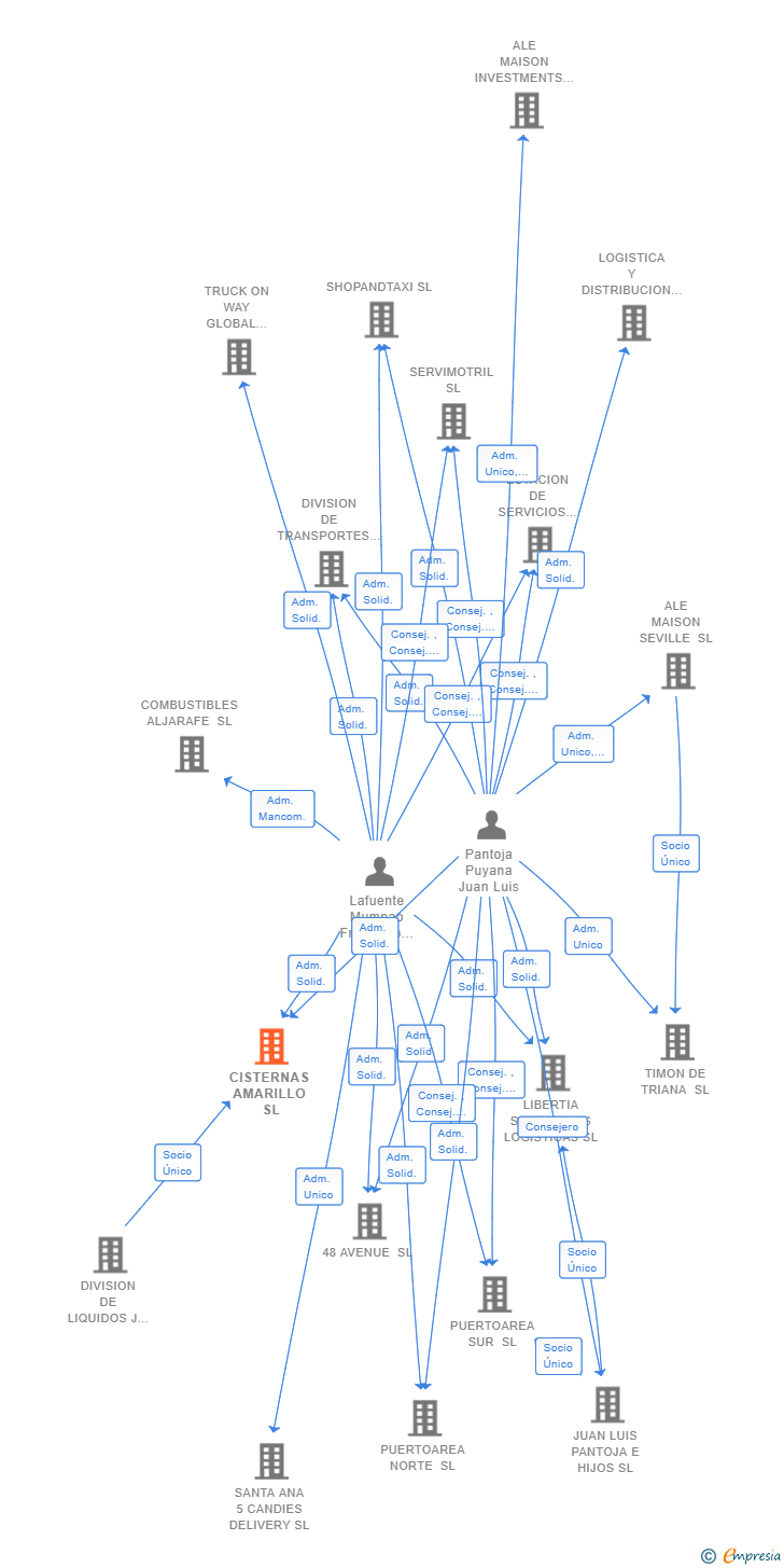 Vinculaciones societarias de CISTERNAS AMARILLO SL