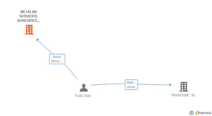 Vinculaciones societarias de METALAN SERVICIOS AUXILIARES DE FUNDICION SL