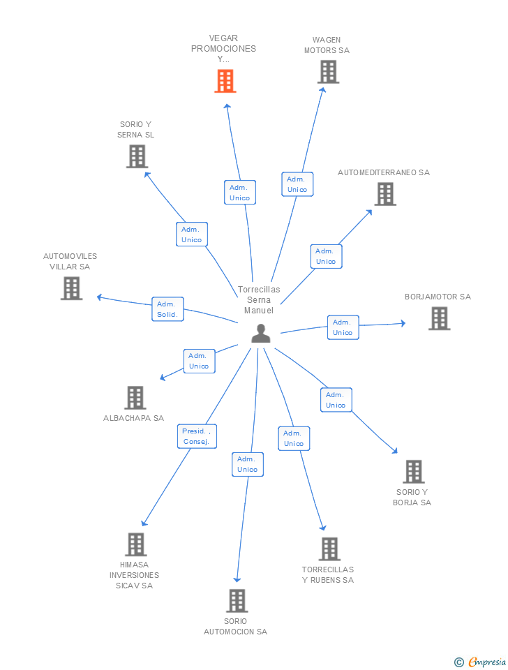Vinculaciones societarias de VEGAR PROMOCIONES Y EJECUCIONES SA