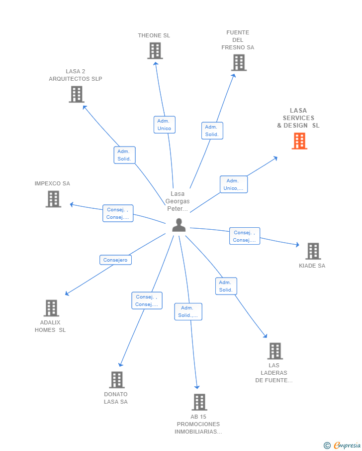 Vinculaciones societarias de LASA SERVICES & DESIGN SL