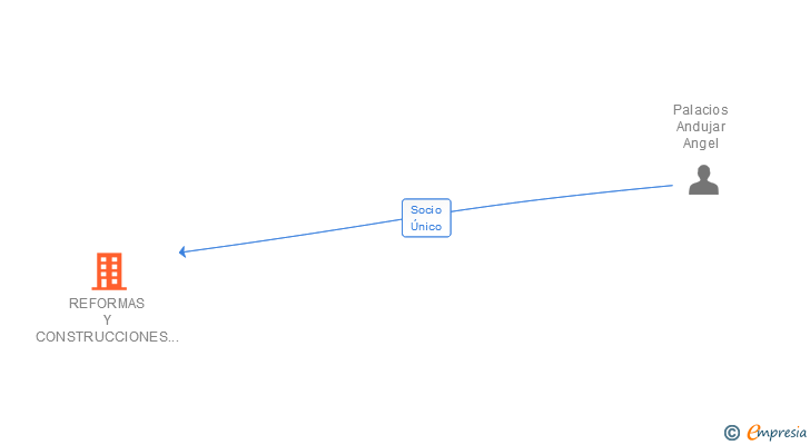 Vinculaciones societarias de REFORMAS Y CONSTRUCCIONES ECIJA SL