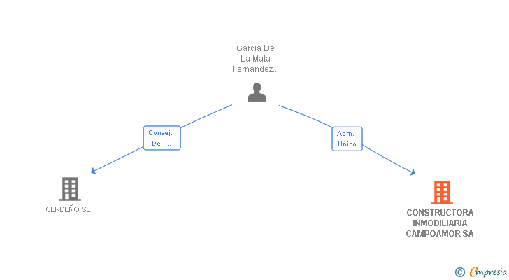 Vinculaciones societarias de CONSTRUCTORA INMOBILIARIA CAMPOAMOR SL