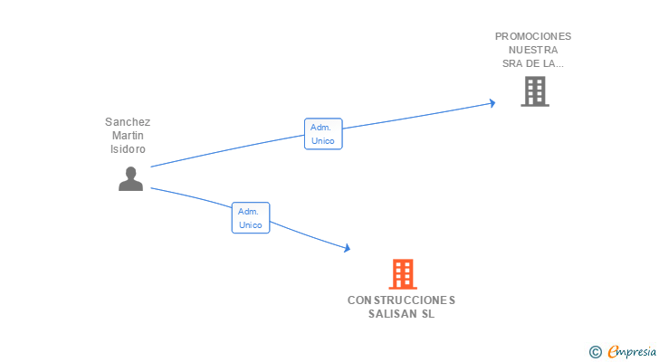 Vinculaciones societarias de CONSTRUCCIONES SALISAN SL