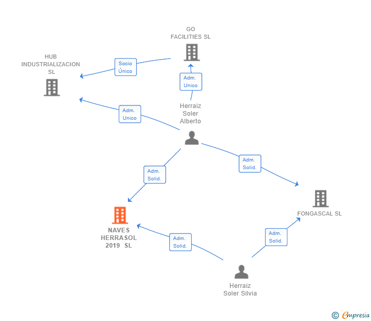 Vinculaciones societarias de NAVES HERRASOL 2019 SL