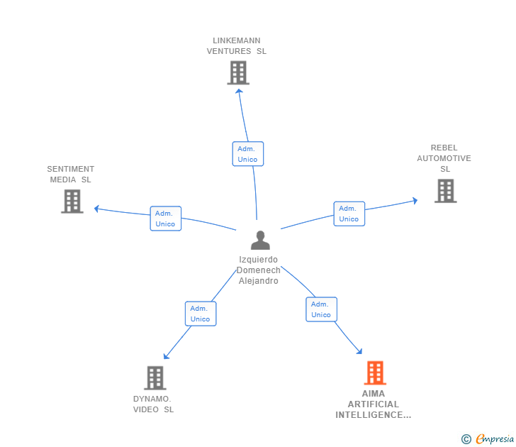 Vinculaciones societarias de AIMA ARTIFICIAL INTELLIGENCE SL