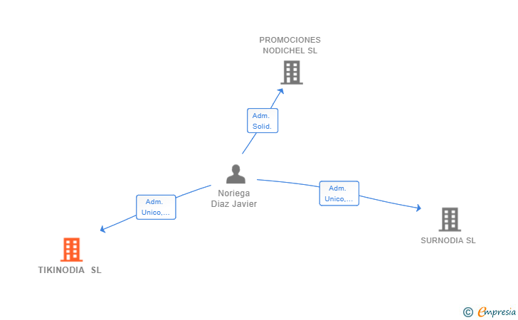Vinculaciones societarias de TIKINODIA SL