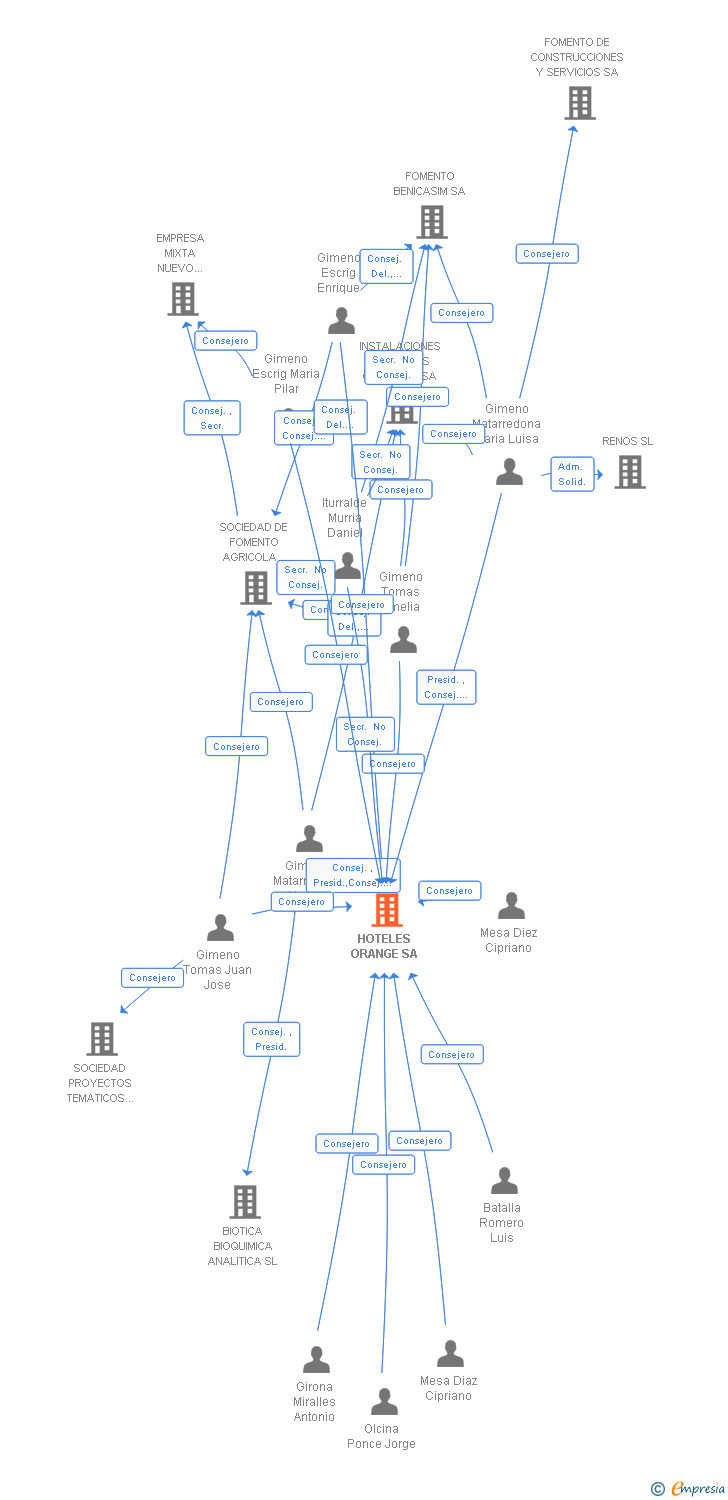 Vinculaciones societarias de HOTELES ORANGE SA