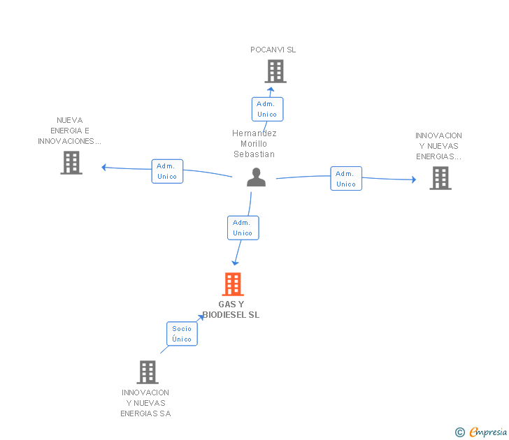 Vinculaciones societarias de GAS Y BIODIESEL SL