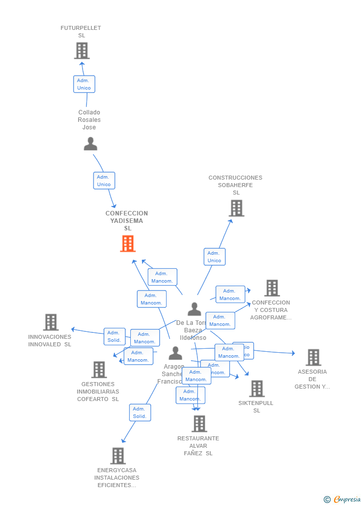 Vinculaciones societarias de CONFECCION YADISEMA SL