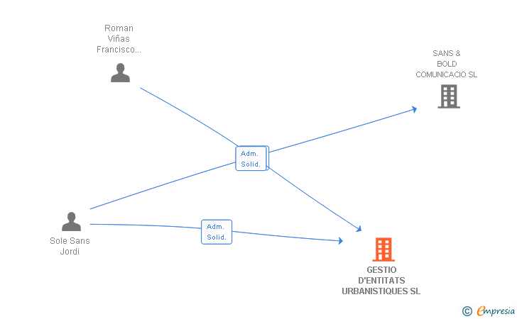 Vinculaciones societarias de GESTIO D'ENTITATS URBANISTIQUES SL