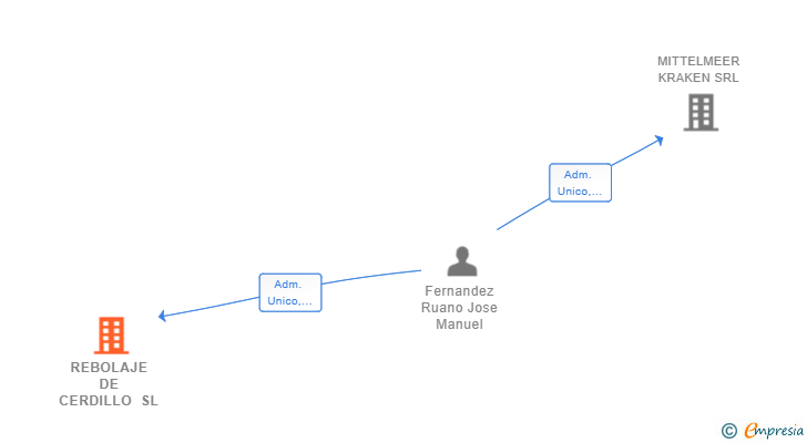 Vinculaciones societarias de REBOLAJE DE CERDILLO SL