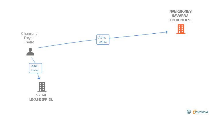 Vinculaciones societarias de INVERSIONES NAVARRA CON RENTA SL