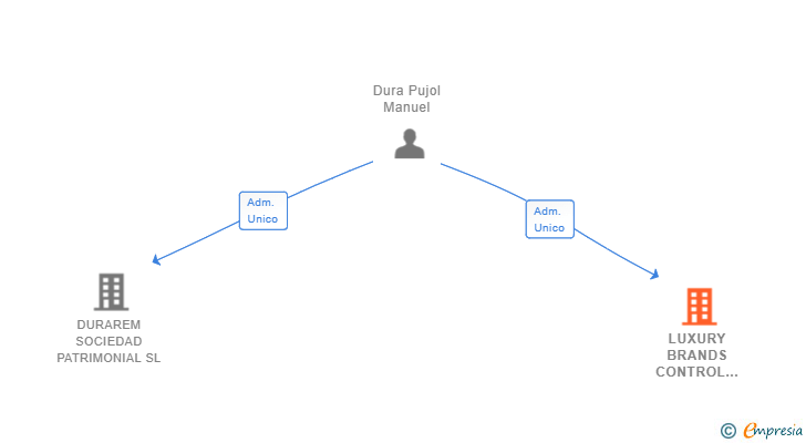 Vinculaciones societarias de LUXURY BRANDS CONTROL SPAIN SL