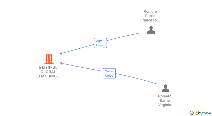 Vinculaciones societarias de BLISSFUL GLOBAL COACHING SL