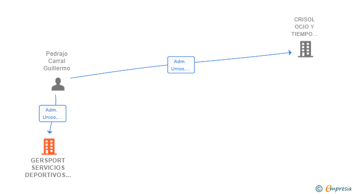 Vinculaciones societarias de GERSPORT SERVICIOS DEPORTIVOS SL