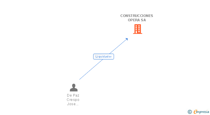 Vinculaciones societarias de CONSTRUCCIONES OPERA SA