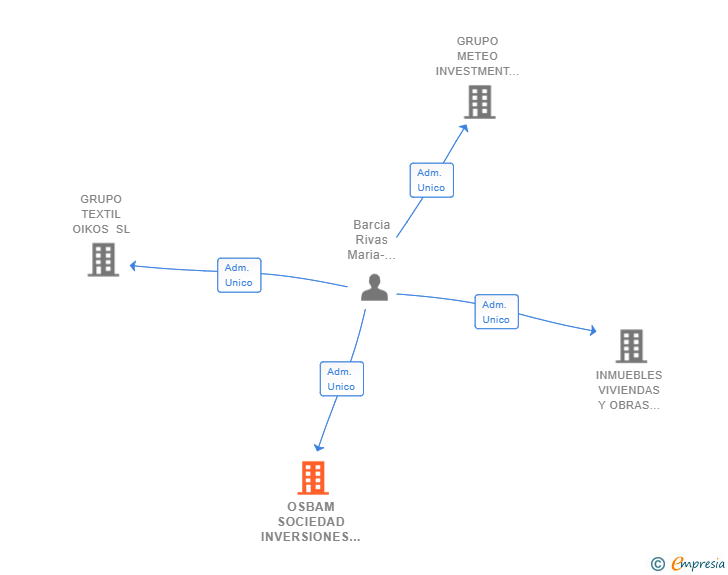 Vinculaciones societarias de OSBAM SOCIEDAD INVERSIONES SL