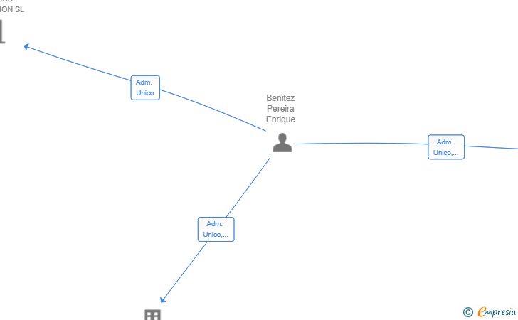 Vinculaciones societarias de GRUPO EMPRESARIAL MAENCA SL
