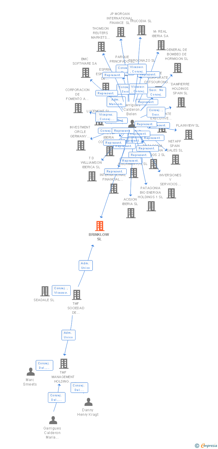 Vinculaciones societarias de BRINKLOW SL