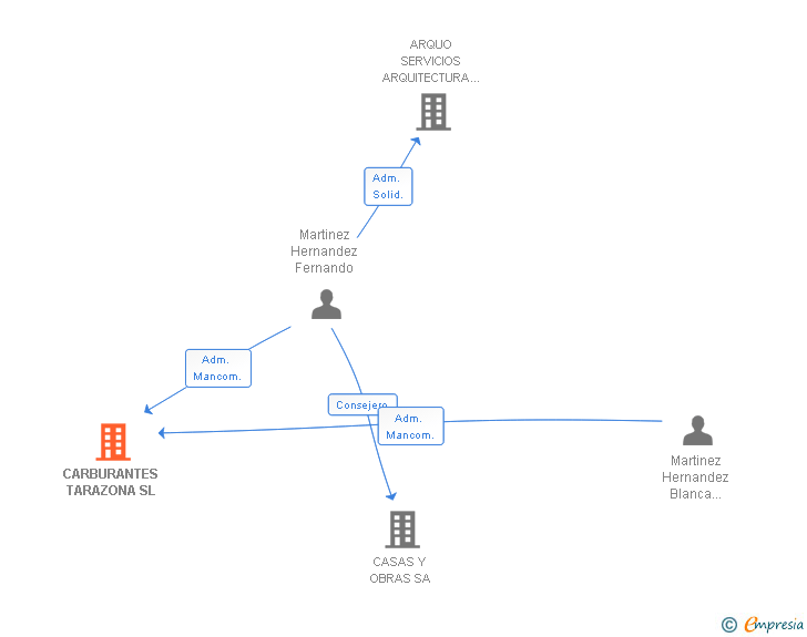 Vinculaciones societarias de CARBURANTES TARAZONA SL