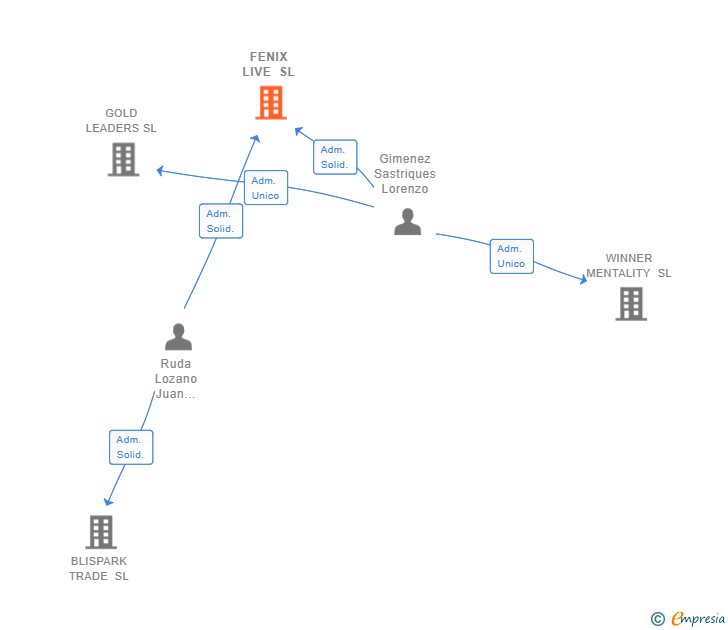 Vinculaciones societarias de FENIX LIVE SL