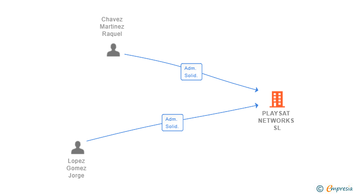 Vinculaciones societarias de PLAYSAT NETWORKS SL
