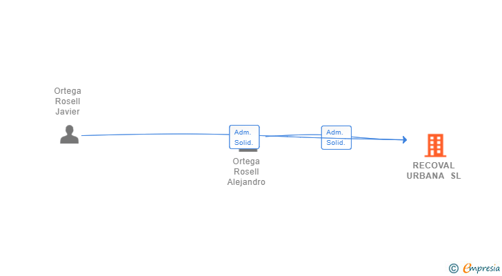 Vinculaciones societarias de RECOVAL URBANA SL