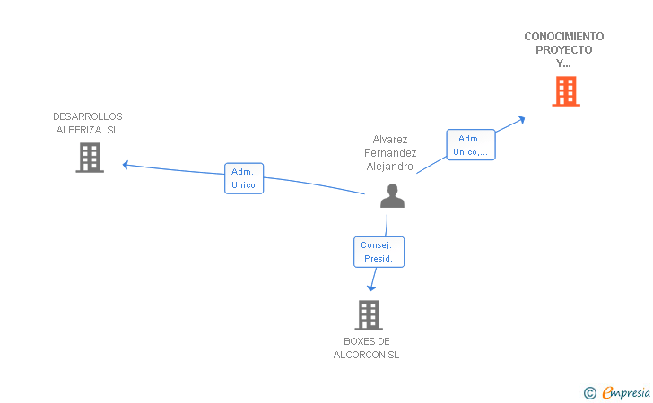 Vinculaciones societarias de CONOCIMIENTO PROYECTO Y DESARROLLO SL