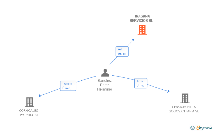 Vinculaciones societarias de TINAGANA SERVICIOS SL