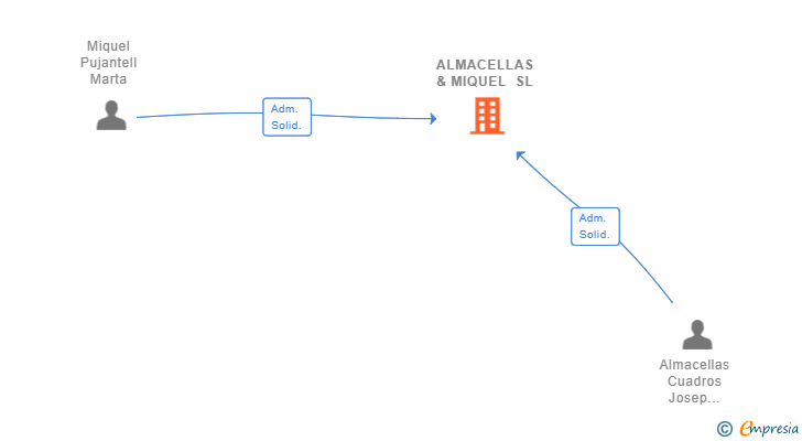 Vinculaciones societarias de ALMACELLAS & MIQUEL SL
