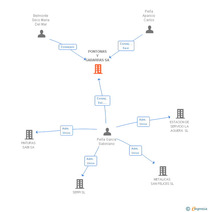 Vinculaciones societarias de PONTONAS Y GABARRAS SA