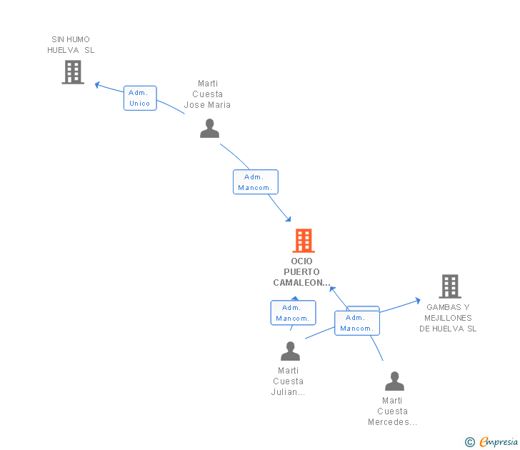 Vinculaciones societarias de OCIO PUERTO CAMALEON SL (EXTINGUIDA)