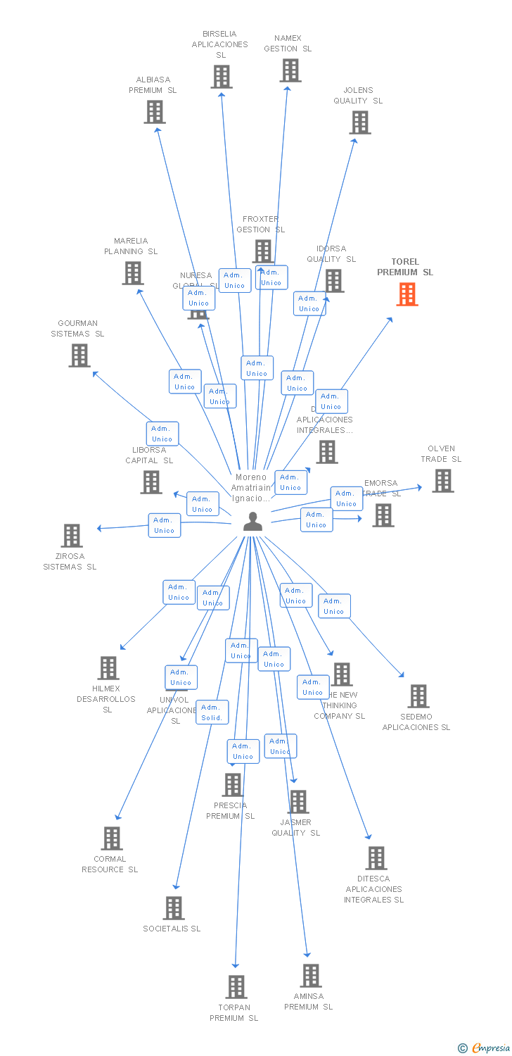 Vinculaciones societarias de DIAMOND EVENTS INTERNATIONAL SL