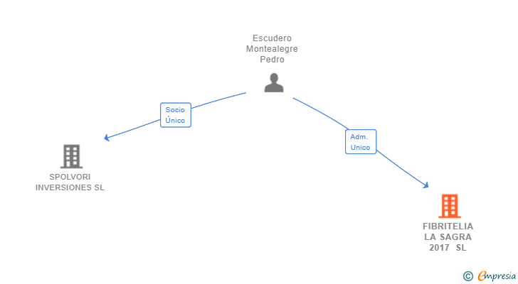Vinculaciones societarias de FIBRITELIA LA SAGRA 2017 SL