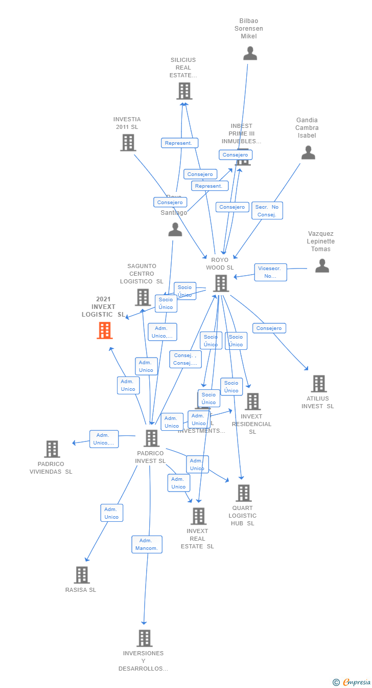 Vinculaciones societarias de 2021 INVEXT LOGISTIC SL