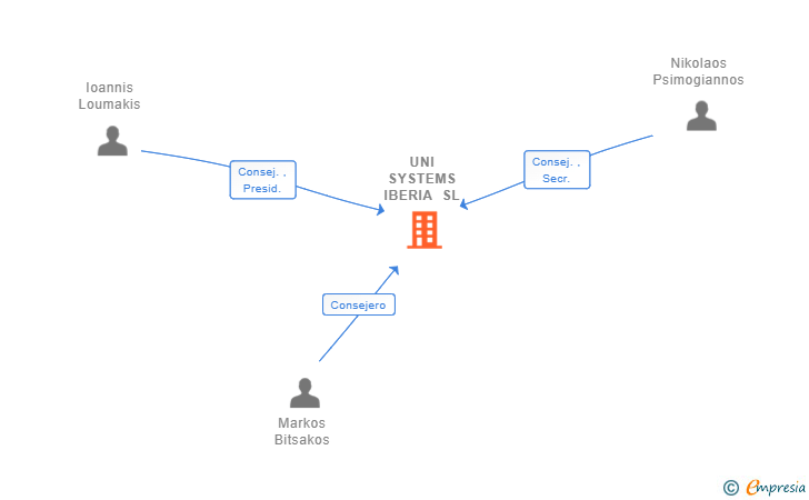 Vinculaciones societarias de UNI SYSTEMS IBERIA SL