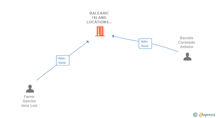 Vinculaciones societarias de BALEARIC ISLAND LOCATIONS SL