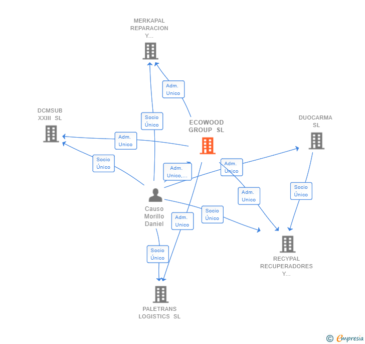 Vinculaciones societarias de ECOWOOD GROUP SL