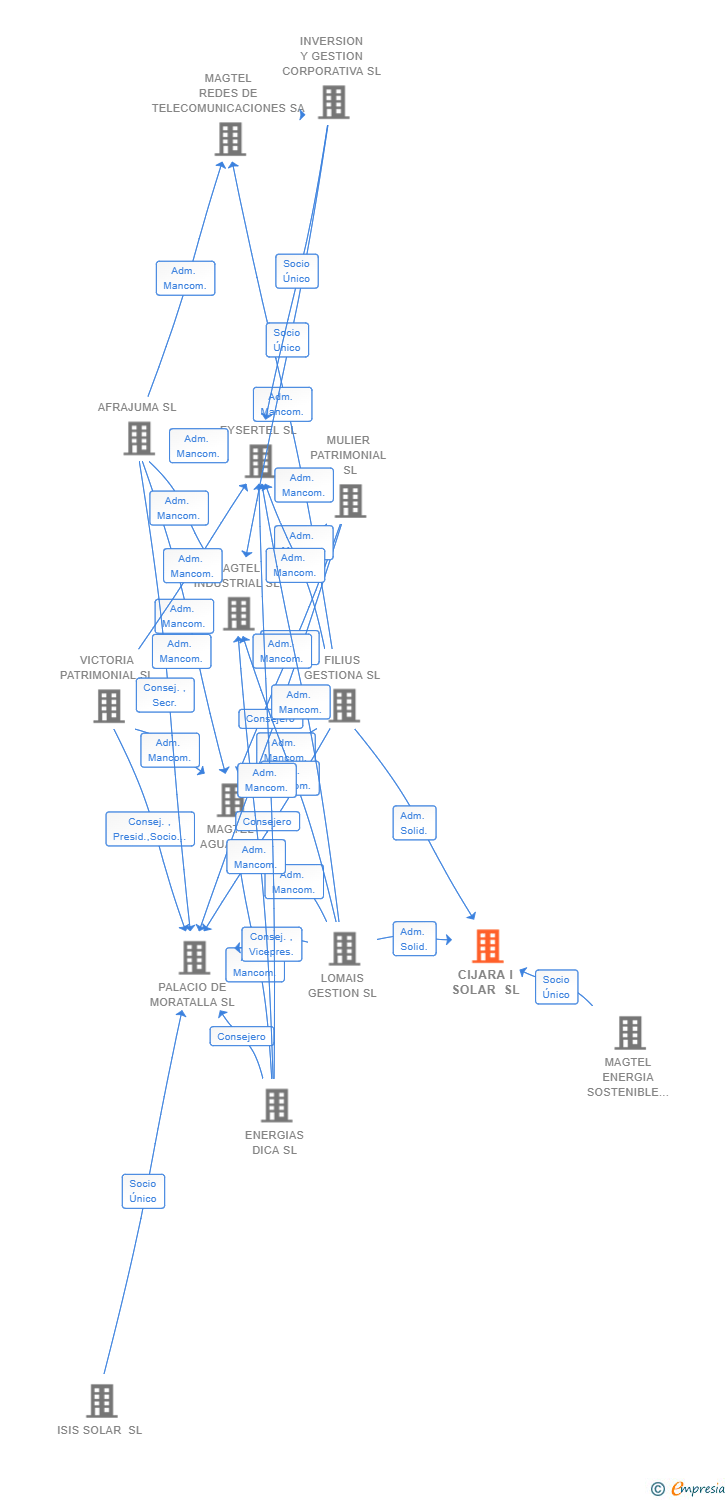 Vinculaciones societarias de CIJARA I SOLAR SL