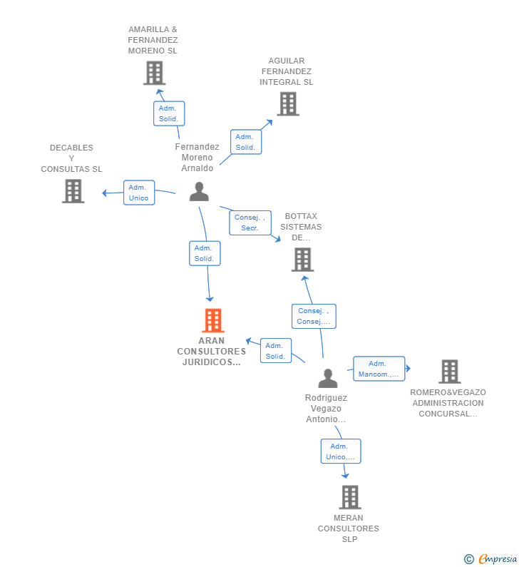 Vinculaciones societarias de ARAN CONSULTORES JURIDICOS Y TRIBUTARIOS SL
