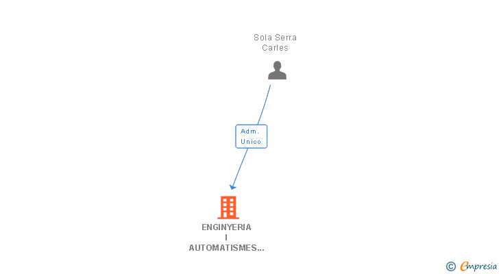 Vinculaciones societarias de ENGINYERIA I AUTOMATISMES VIC SL