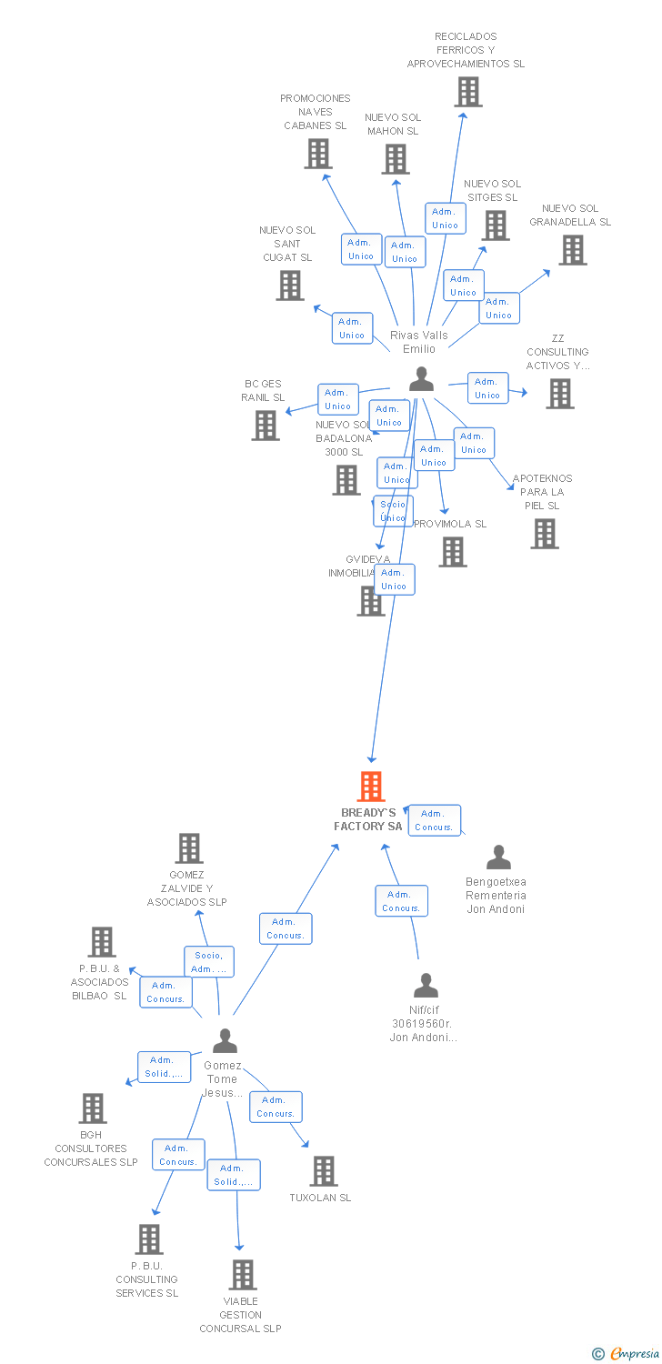 Vinculaciones societarias de BREADY`S FACTORY SA