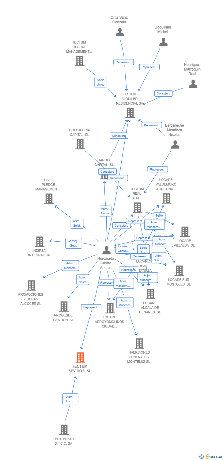 Vinculaciones societarias de TECTUM SPV DOS SL